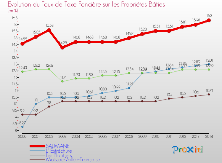 Evolution du taux de la taxe foncière sur le bati pour SAUMANE et les communes proches de 2000 à 2014 Comparaison des taux de taxe foncière sur le bati pour SAUMANE et les communes voisines de 2000 à 2014