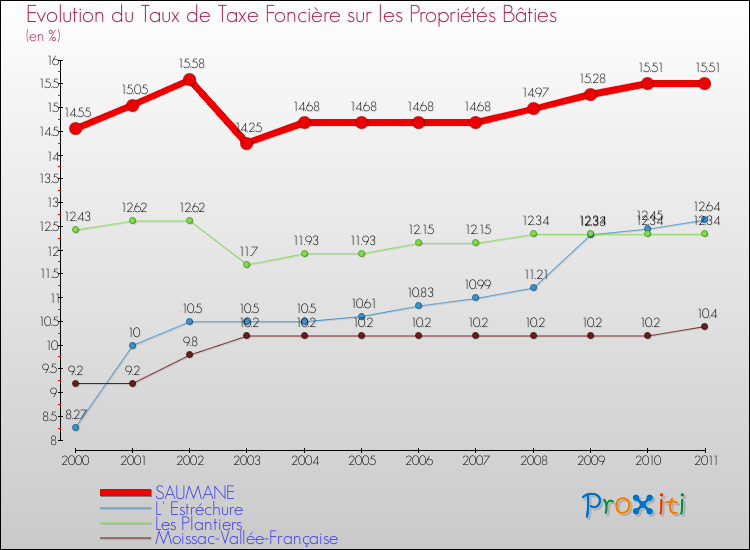 Evolution du taux de la taxe foncière sur le bati pour SAUMANE et les communes proches Comparaison des taux de taxe foncière sur le bati pour SAUMANE et les communes voisines