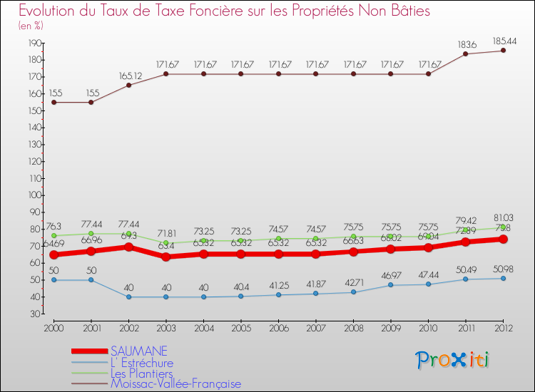 Evolution du taux de la taxe foncière sur les immeubles et terrains non batis pour SAUMANE et les communes proches de 2000 à 2012 Comparaison des taux de la taxe foncière sur les immeubles et terrains non batis pour SAUMANE et les communes voisines de 2000 à 2012