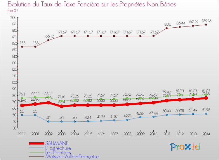 Evolution du taux de la taxe foncière sur les immeubles et terrains non batis pour SAUMANE et les communes proches de 2000 à 2014 Comparaison des taux de la taxe foncière sur les immeubles et terrains non batis pour SAUMANE et les communes voisines de 2000 à 2014