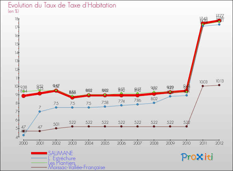 Evolution du taux de la taxe d'habitation pour SAUMANE et les communes proches Comparaison des taux de la taxe d'habitation pour SAUMANE et les communes voisines