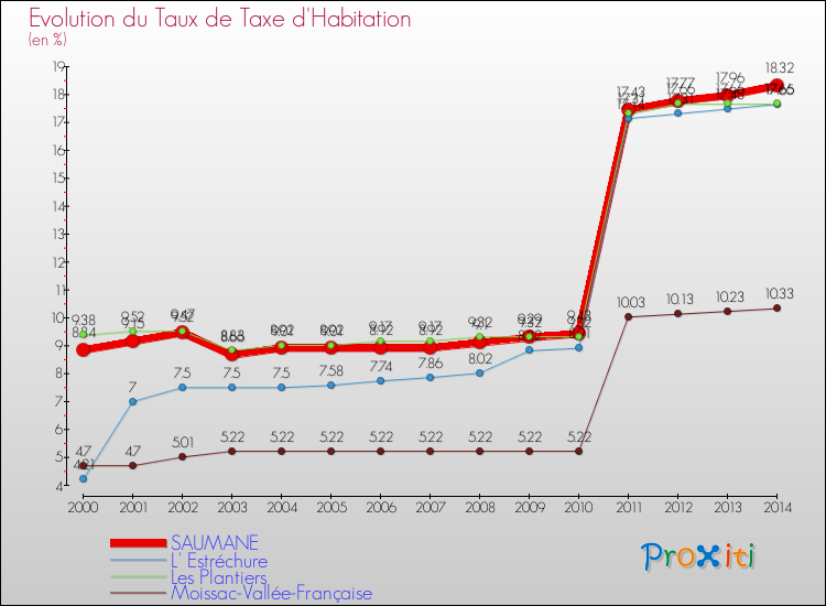 Evolution du taux de la taxe d'habitation pour SAUMANE et les communes proches de 2000 à 2014 Comparaison des taux de la taxe d'habitation pour SAUMANE et les communes voisines de 2000 à 2014