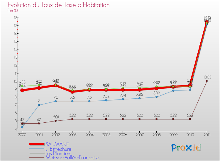 Evolution du taux de la taxe d'habitation pour SAUMANE et les communes proches Comparaison des taux de la taxe d'habitation pour SAUMANE et les communes voisines