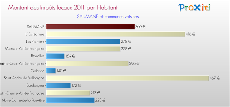 Montant des impôts locaux par Habitant pour SAUMANE et les communes proches Comparaison des impôts locaux par habitant pour SAUMANE et les communes voisines