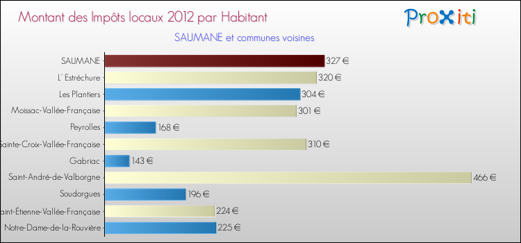 Montant des impôts locaux par Habitant pour SAUMANE et les communes proches Comparaison des impôts locaux par habitant pour SAUMANE et les communes voisines