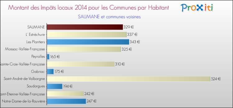 Montant des impôts locaux par Habitant pour SAUMANE et les communes proches en 2014 Comparaison des impôts locaux par habitant pour SAUMANE et les communes voisines en 2014