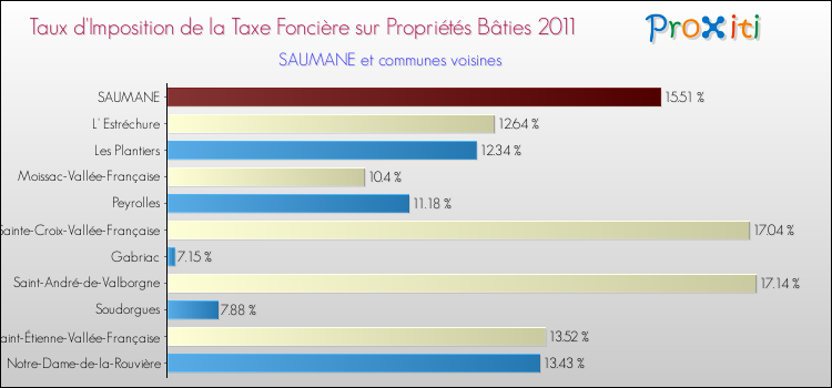 Taux d'imposition de la taxe foncière sur le bati 2011 pour SAUMANE et les communes proches Comparaison des taux d'imposition de la taxe foncière sur le bati 2011 pour SAUMANE et les communes voisines