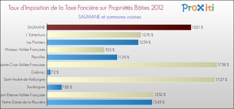 Taux d'imposition de la taxe foncière sur le bati 2012 pour SAUMANE et les communes proches Comparaison des taux d'imposition de la taxe foncière sur le bati 2012 pour SAUMANE et les communes voisines
