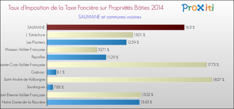 Taux d'imposition de la taxe foncière sur le bati 2014 pour SAUMANE et les communes proches Comparaison des taux d'imposition de la taxe foncière sur le bati 2014 pour SAUMANE et les communes voisines