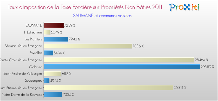 Taux d'imposition de la taxe foncière sur les immeubles et terrains non batis 2011 pour SAUMANE et les communes proches Comparaison des taux d'imposition de la taxe foncière sur les immeubles et terrains non batis 2011 pour SAUMANE et les communes voisines