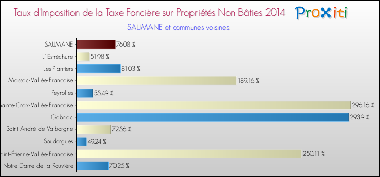 Taux d'imposition de la taxe foncière sur les immeubles et terrains non batis 2014 pour SAUMANE et les communes proches Comparaison des taux d'imposition de la taxe foncière sur les immeubles et terrains non batis 2014 pour SAUMANE et les communes voisines