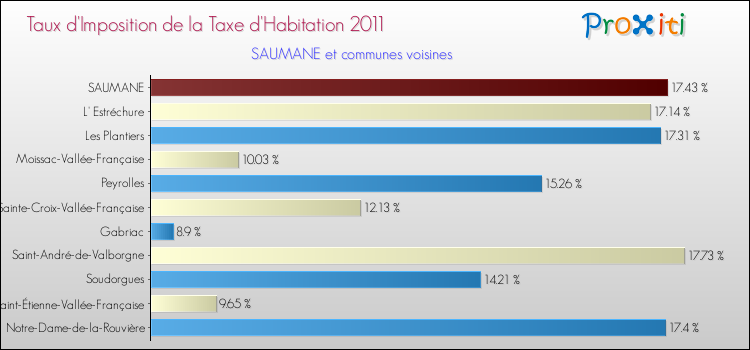 Taux d'imposition de la taxe d'habitation 2011 pour SAUMANE et les communes proches Comparaison des taux d'imposition de la taxe d'habitation 2011 pour SAUMANE et les communes voisines