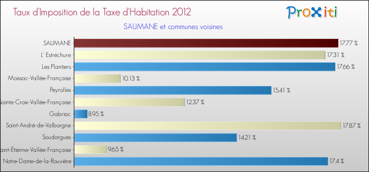 Taux d'imposition de la taxe d'habitation 2012 pour SAUMANE et les communes proches Comparaison des taux d'imposition de la taxe d'habitation 2012 pour SAUMANE et les communes voisines