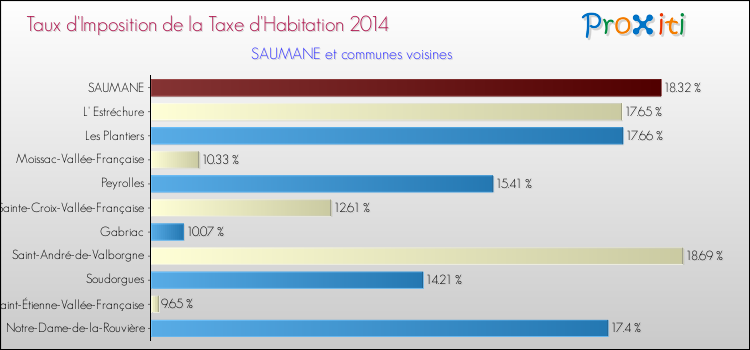 Taux d'imposition de la taxe d'habitation 2014 pour SAUMANE et les communes proches Comparaison des taux d'imposition de la taxe d'habitation 2014 pour SAUMANE et les communes voisines