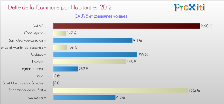 Dette par habitant de la commune en 2012 pour SAUVE et les communes proches Comparaison de la dette par habitant de la commune en 2012 pour SAUVE et les communes voisines