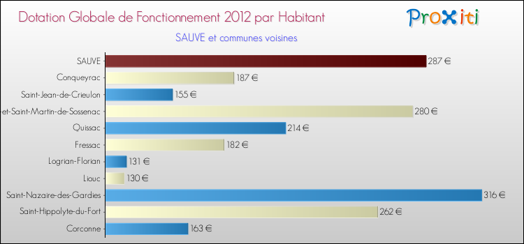 Montant des dotations globales de fonctionnement DGF par Habitant pour SAUVE et les communes proches Comparaison des des dotations globales de fonctionnement DGF par habitant pour SAUVE et les communes voisines