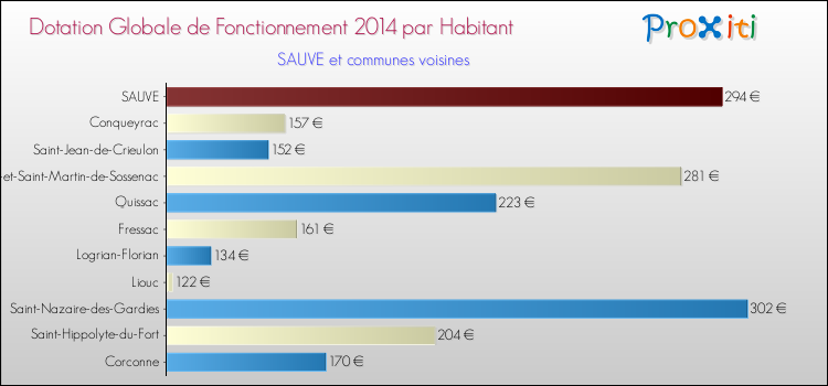 Montant des dotations globales de fonctionnement DGF par Habitant pour SAUVE et les communes proches en 2014. Comparaison des des dotations globales de fonctionnement DGF par habitant pour SAUVE et les communes voisines en 2014.