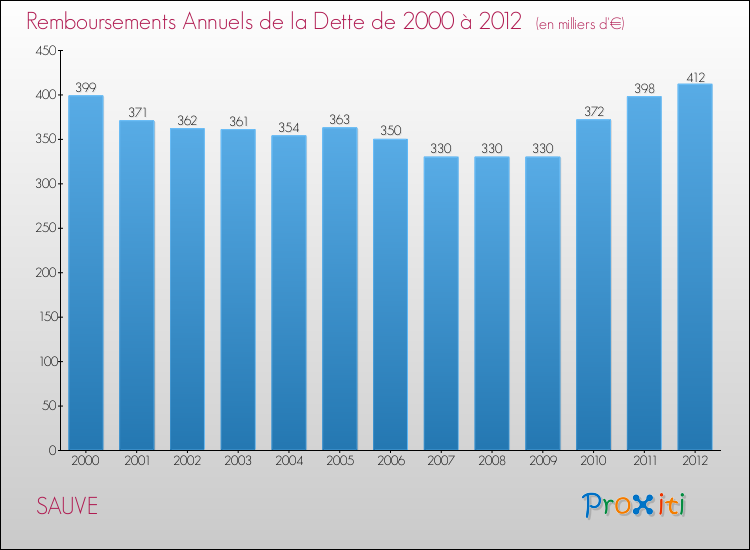 Evolution de l'annuité de la dette pour la commune de SAUVE de 2000 à 2012 Annuités de la dette pour SAUVE de 2000 à 2012