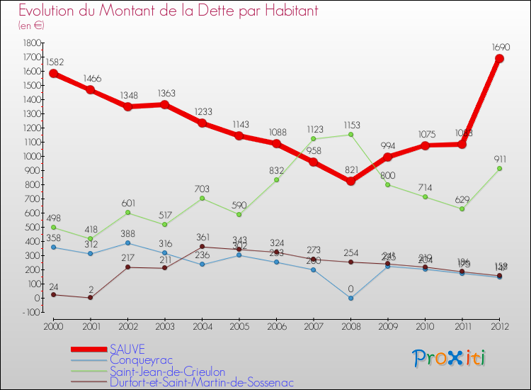 Evolution de la dette par habitant pour la commune de SAUVE et les communes proches de 2000 à 2012 Comparaison de la dette par habitant pour SAUVE et les communes voisines de 2000 à 2012