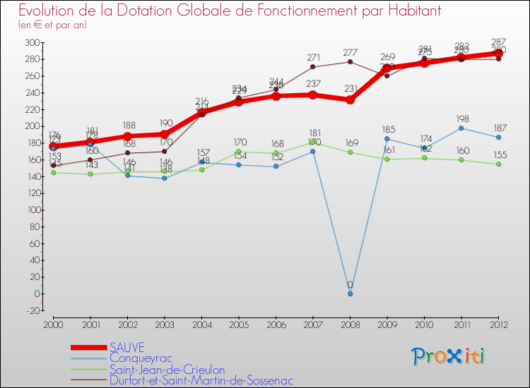 Evolution et montant de la dotation globale de fonctionnement par Habitant pour SAUVE et les communes proches Comparaison des dotations globales de fonctionnement par habitant pour SAUVE et les communes voisines