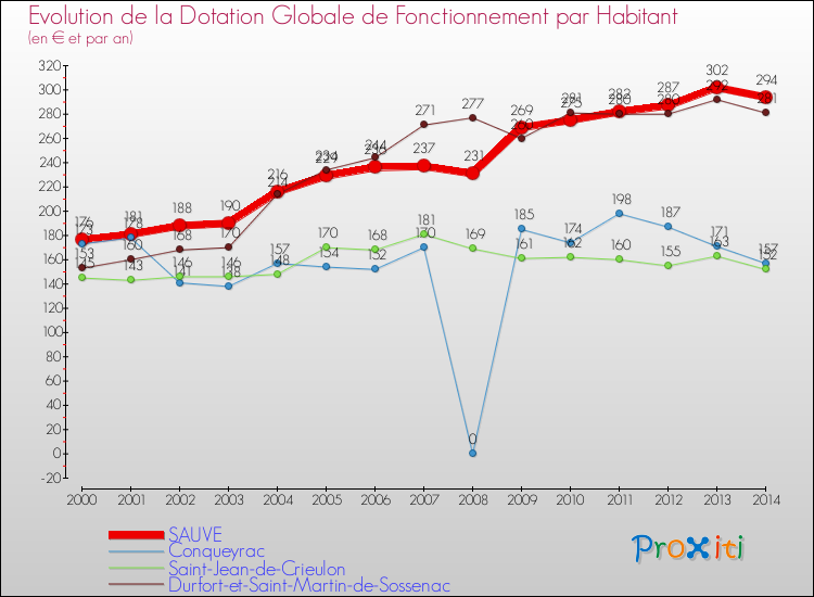 Evolution et montant de la dotation globale de fonctionnement par Habitant pour SAUVE et les communes proches de 2000 à 2014. Comparaison des dotations globales de fonctionnement par habitant pour SAUVE et les communes voisines de 2000 à 2014.