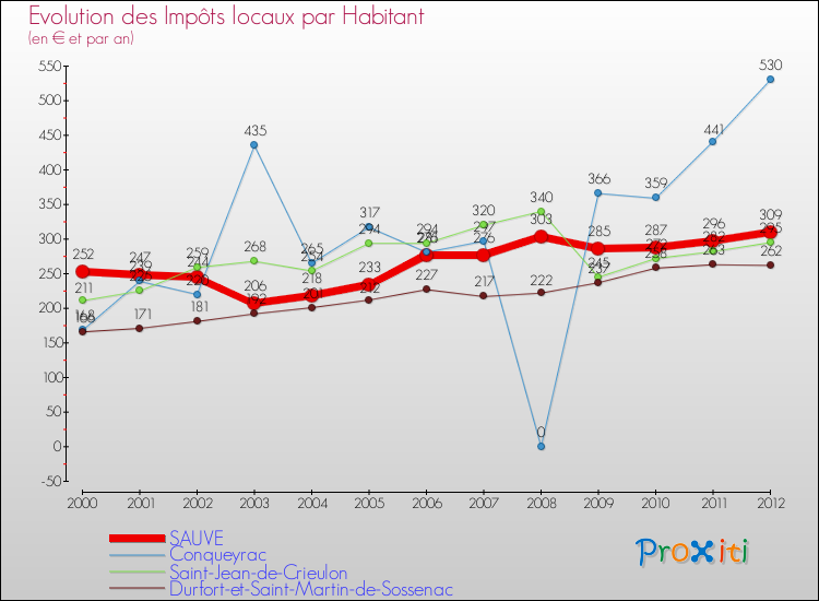 Evolution et montant des impôts locaux par Habitant pour SAUVE et les communes proches Comparaison des impôts locaux par habitant pour SAUVE et les communes voisines