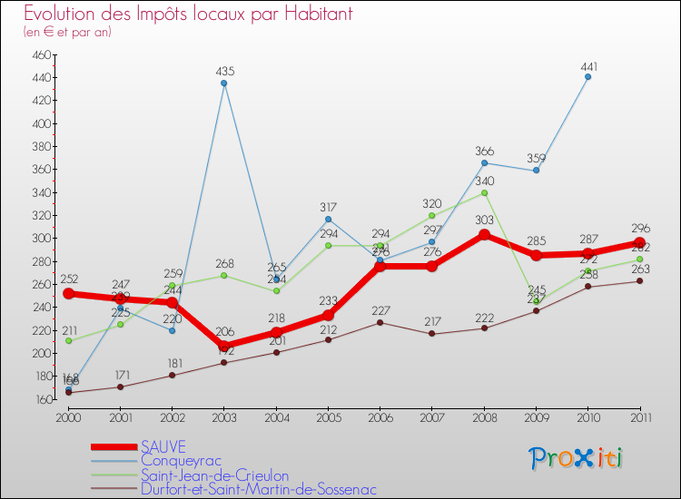 Evolution et montant des impôts locaux par Habitant pour SAUVE et les communes proches Comparaison des impôts locaux par habitant pour SAUVE et les communes voisines