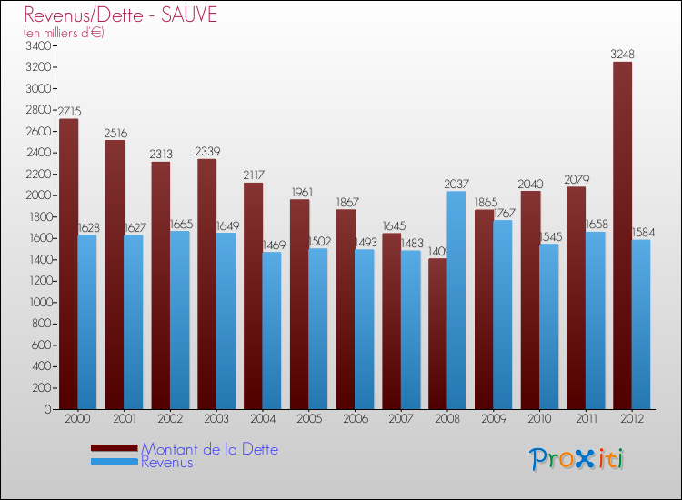 Evolution comparée de la dette et des revenus pour la commune de SAUVE de 2000 à 2012 Comparaison de la dette et des revenus pour SAUVE de 2000 à 2012