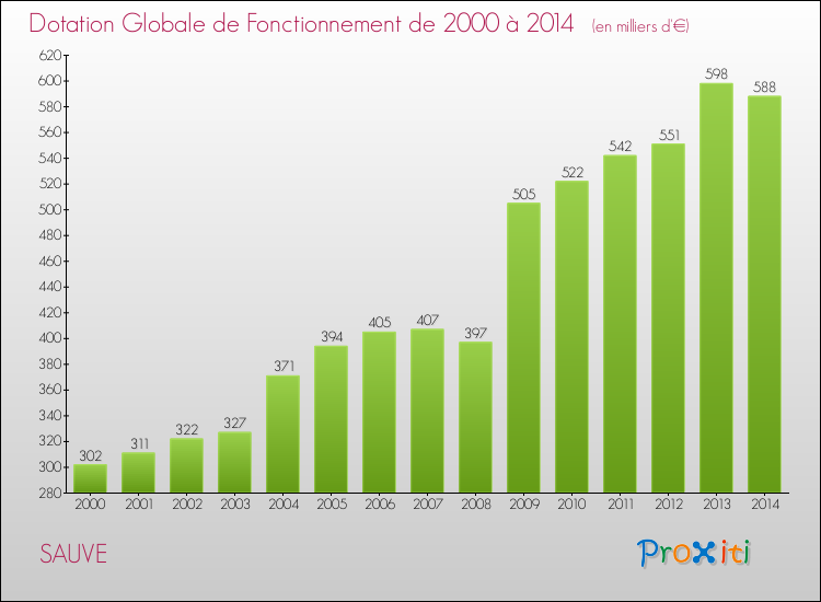 Evolution du montant de la Dotation Globale de Fonctionnement pour la commune de SAUVE de 2000 à 2014 Evolution du montant de la Dotation Globale de Fonctionnement pour SAUVE de 2000 à 2014