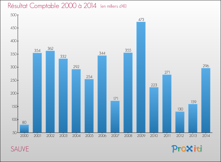 Evolution du résultat comptable pour la commune de SAUVE de 2000 à 2014 Evolution du résultat comptable pour SAUVE de 2000 à 2014