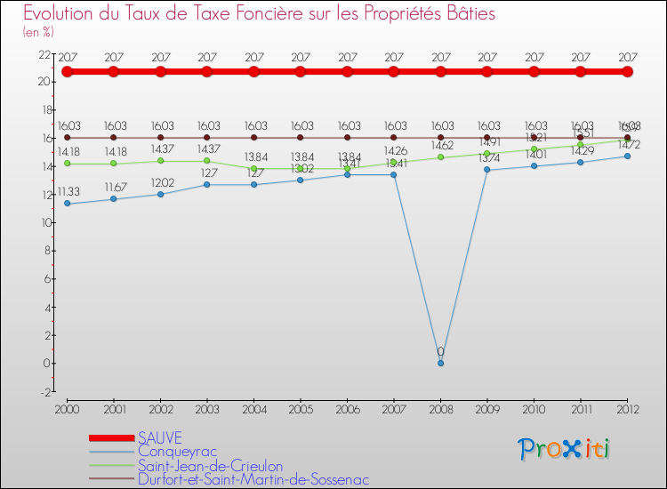 Evolution du taux de la taxe foncière sur le bati pour SAUVE et les communes proches de 2000 à 2012 Comparaison des taux de taxe foncière sur le bati pour SAUVE et les communes voisines de 2000 à 2012