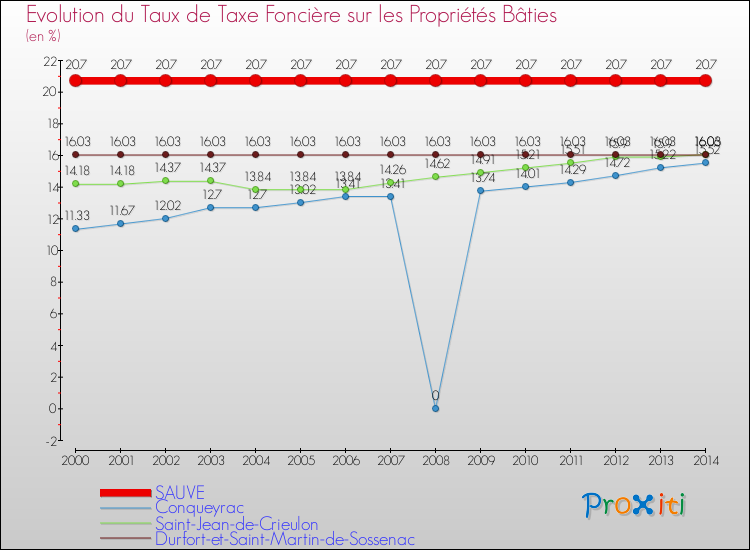 Evolution du taux de la taxe foncière sur le bati pour SAUVE et les communes proches de 2000 à 2014 Comparaison des taux de taxe foncière sur le bati pour SAUVE et les communes voisines de 2000 à 2014