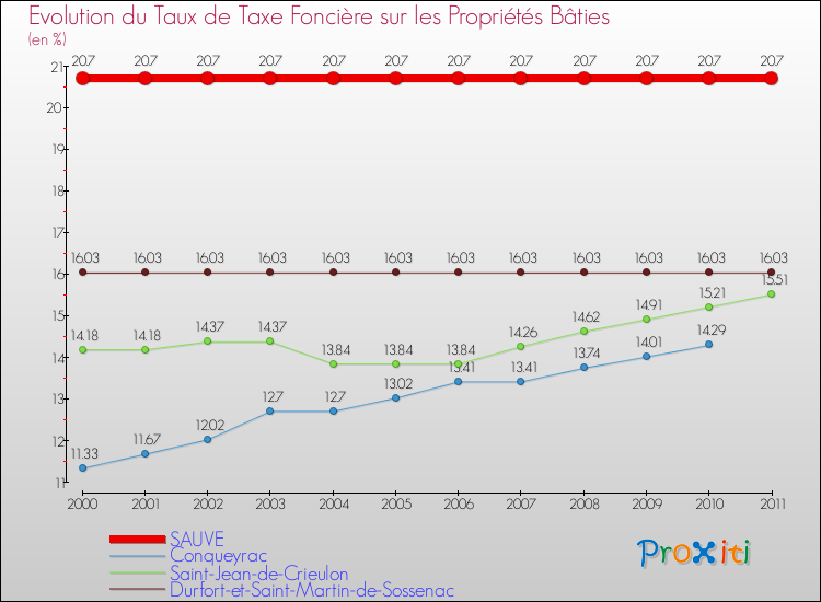 Evolution du taux de la taxe foncière sur le bati pour SAUVE et les communes proches Comparaison des taux de taxe foncière sur le bati pour SAUVE et les communes voisines