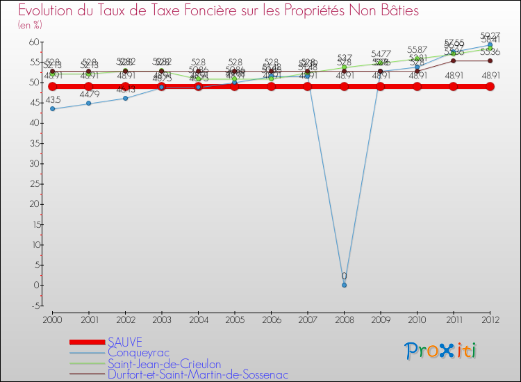 Evolution du taux de la taxe foncière sur les immeubles et terrains non batis pour SAUVE et les communes proches de 2000 à 2012 Comparaison des taux de la taxe foncière sur les immeubles et terrains non batis pour SAUVE et les communes voisines de 2000 à 2012