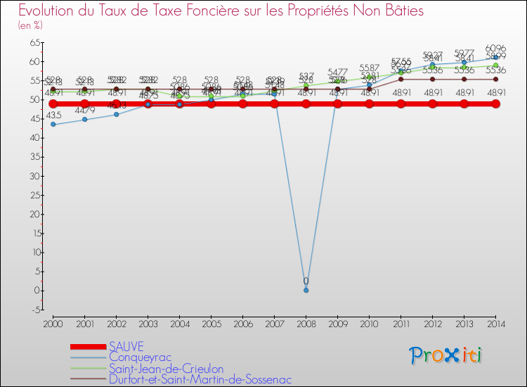 Evolution du taux de la taxe foncière sur les immeubles et terrains non batis pour SAUVE et les communes proches de 2000 à 2014 Comparaison des taux de la taxe foncière sur les immeubles et terrains non batis pour SAUVE et les communes voisines de 2000 à 2014