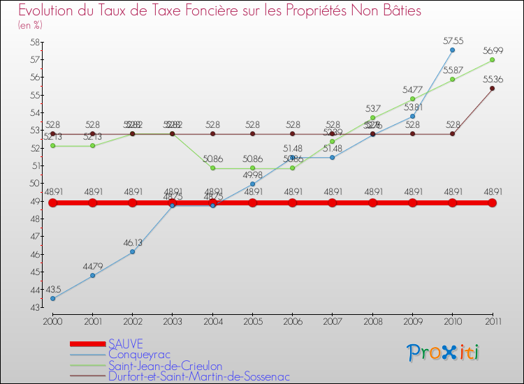 Evolution du taux de la taxe foncière sur les immeubles et terrains non batis pour SAUVE et les communes proches Comparaison des taux de la taxe foncière sur les immeubles et terrains non batis pour SAUVE et les communes voisines