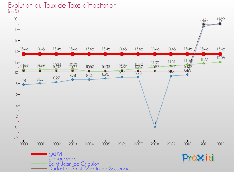 Evolution du taux de la taxe d'habitation pour SAUVE et les communes proches Comparaison des taux de la taxe d'habitation pour SAUVE et les communes voisines