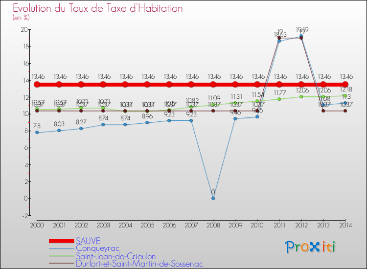 Evolution du taux de la taxe d'habitation pour SAUVE et les communes proches de 2000 à 2014 Comparaison des taux de la taxe d'habitation pour SAUVE et les communes voisines de 2000 à 2014