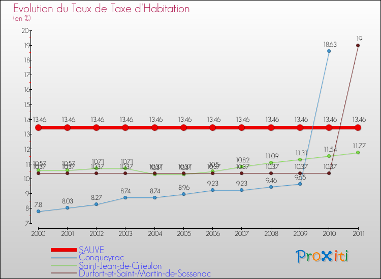 Evolution du taux de la taxe d'habitation pour SAUVE et les communes proches Comparaison des taux de la taxe d'habitation pour SAUVE et les communes voisines