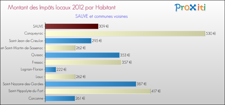 Montant des impôts locaux par Habitant pour SAUVE et les communes proches Comparaison des impôts locaux par habitant pour SAUVE et les communes voisines