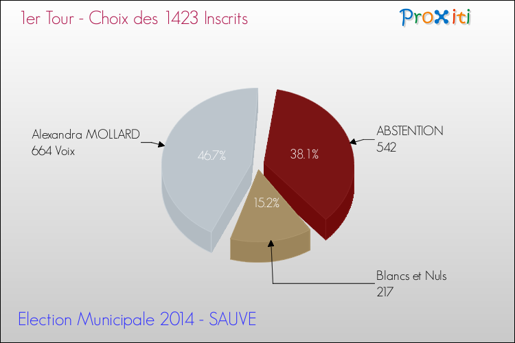 Résultats par rapport aux inscrits au 1er Tour des Elections Municipales 2014 de la commune de SAUVE Elections Municipales 2014 - Résultats par rapport aux inscrits au 1er Tour pour la commune de SAUVE