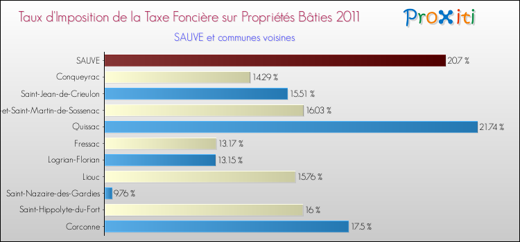 Taux d'imposition de la taxe foncière sur le bati 2011 pour SAUVE et les communes proches Comparaison des taux d'imposition de la taxe foncière sur le bati 2011 pour SAUVE et les communes voisines