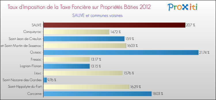 Taux d'imposition de la taxe foncière sur le bati 2012 pour SAUVE et les communes proches Comparaison des taux d'imposition de la taxe foncière sur le bati 2012 pour SAUVE et les communes voisines
