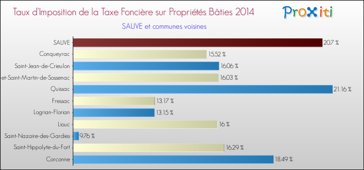 Taux d'imposition de la taxe foncière sur le bati 2014 pour SAUVE et les communes proches Comparaison des taux d'imposition de la taxe foncière sur le bati 2014 pour SAUVE et les communes voisines