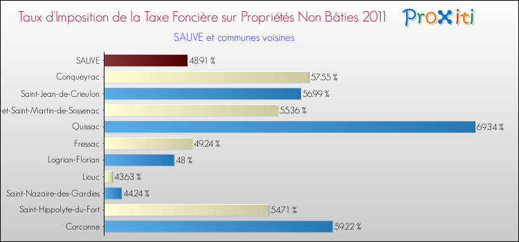Taux d'imposition de la taxe foncière sur les immeubles et terrains non batis 2011 pour SAUVE et les communes proches Comparaison des taux d'imposition de la taxe foncière sur les immeubles et terrains non batis 2011 pour SAUVE et les communes voisines