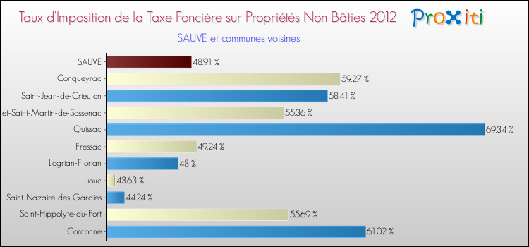 Taux d'imposition de la taxe foncière sur les immeubles et terrains non batis 2012 pour SAUVE et les communes proches Comparaison des taux d'imposition de la taxe foncière sur les immeubles et terrains non batis 2012 pour SAUVE et les communes voisines