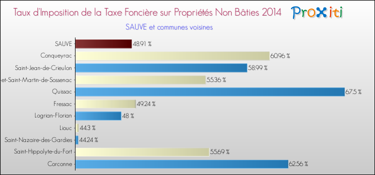Taux d'imposition de la taxe foncière sur les immeubles et terrains non batis 2014 pour SAUVE et les communes proches Comparaison des taux d'imposition de la taxe foncière sur les immeubles et terrains non batis 2014 pour SAUVE et les communes voisines