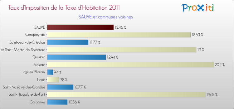 Taux d'imposition de la taxe d'habitation 2011 pour SAUVE et les communes proches Comparaison des taux d'imposition de la taxe d'habitation 2011 pour SAUVE et les communes voisines