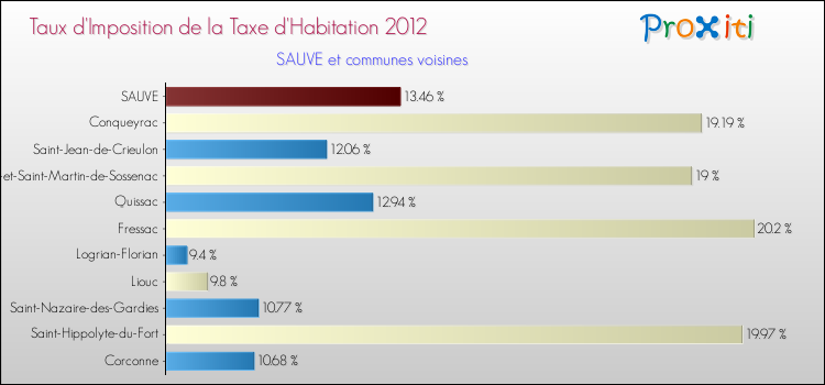 Taux d'imposition de la taxe d'habitation 2012 pour SAUVE et les communes proches Comparaison des taux d'imposition de la taxe d'habitation 2012 pour SAUVE et les communes voisines
