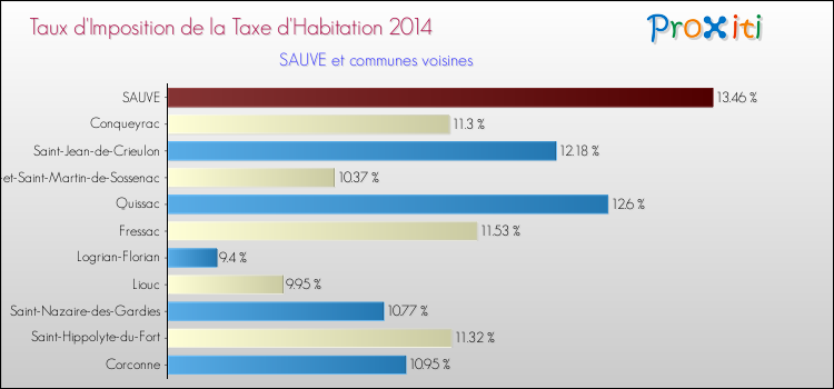 Taux d'imposition de la taxe d'habitation 2014 pour SAUVE et les communes proches Comparaison des taux d'imposition de la taxe d'habitation 2014 pour SAUVE et les communes voisines